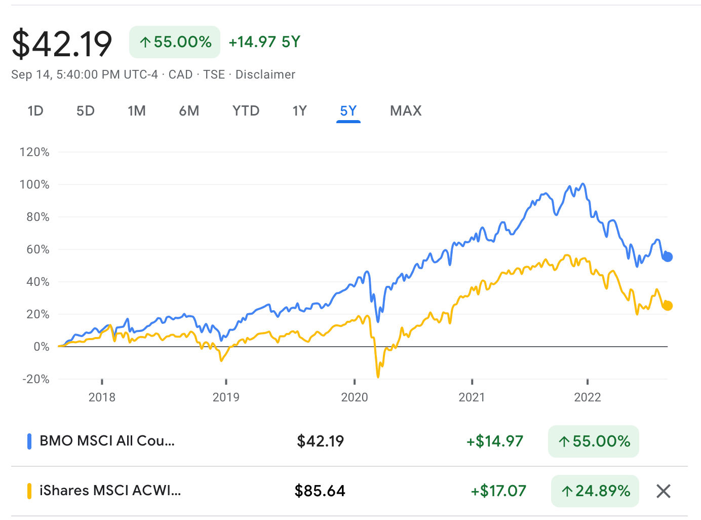 ZGQ vs ACWI on the last 5 year