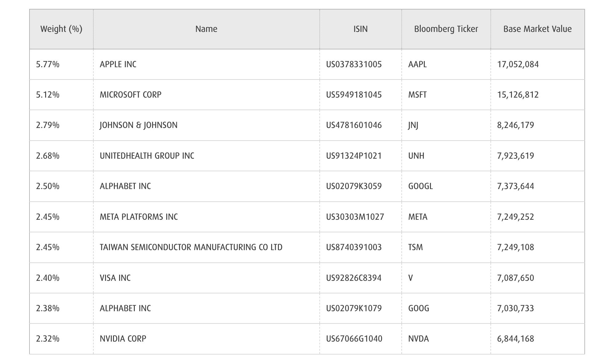 ZGQ top 10 Holdings at time of this writing