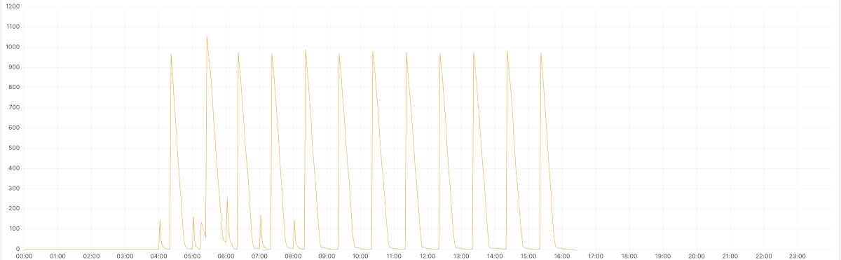 Total messages (active + unacknowledged) after