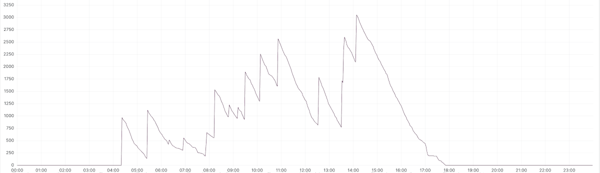 Total messages (active + unacknowledged) before