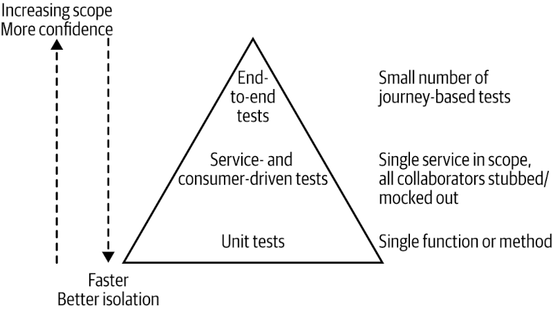 Sam Newnman on Building Microservices - Testing Pyramid